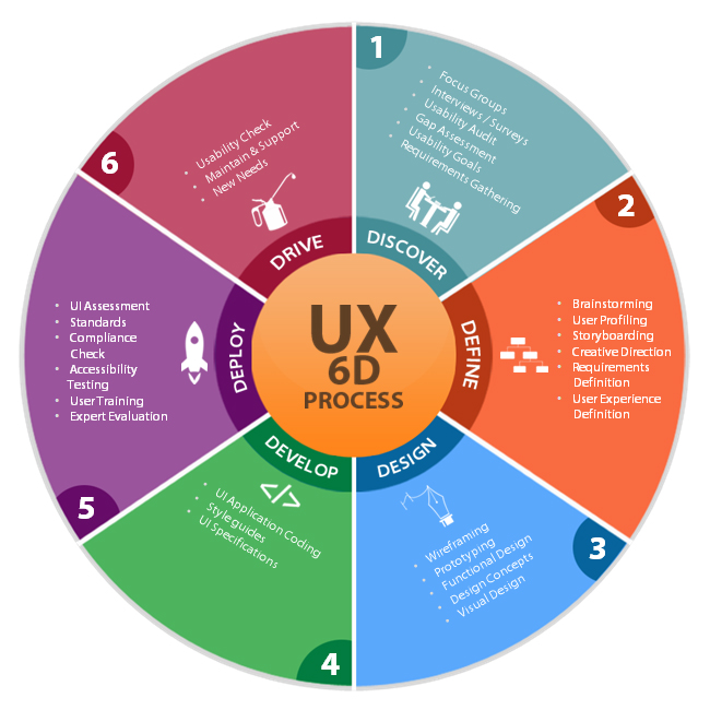 6D Development Process